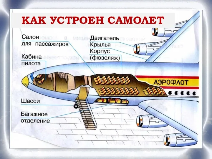 КАК УСТРОЕН САМОЛЕТ