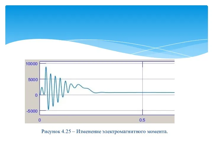 Рисунок 4.25 – Изменение электромагнитного момента.