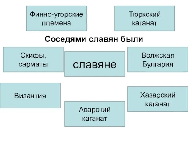 Соседями славян были славяне Хазарский каганат Аварский каганат Скифы, сарматы