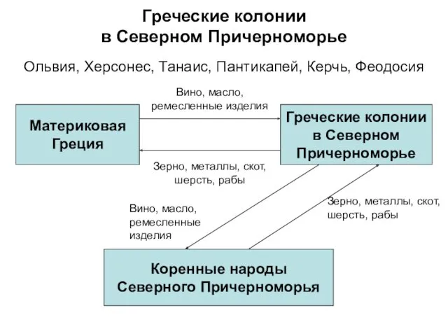 Греческие колонии в Северном Причерноморье Ольвия, Херсонес, Танаис, Пантикапей, Керчь,