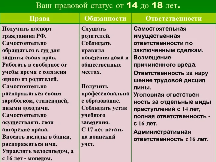 Ваш правовой статус от 14 до 18 лет.