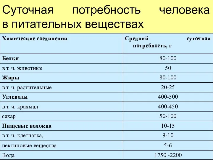 Суточная потребность человека в питательных веществах