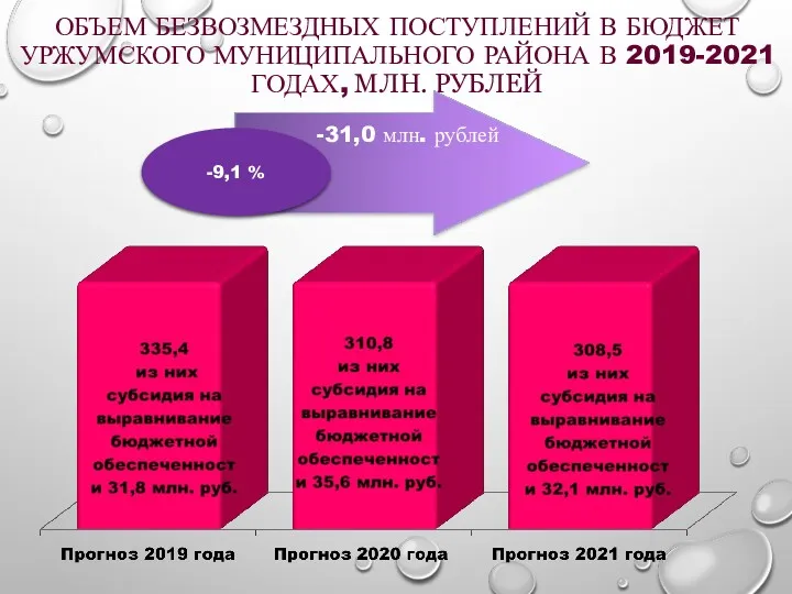 ОБЪЕМ БЕЗВОЗМЕЗДНЫХ ПОСТУПЛЕНИЙ В БЮДЖЕТ УРЖУМСКОГО МУНИЦИПАЛЬНОГО РАЙОНА В 2019-2021 ГОДАХ, МЛН. РУБЛЕЙ -31,0 млн. рублей