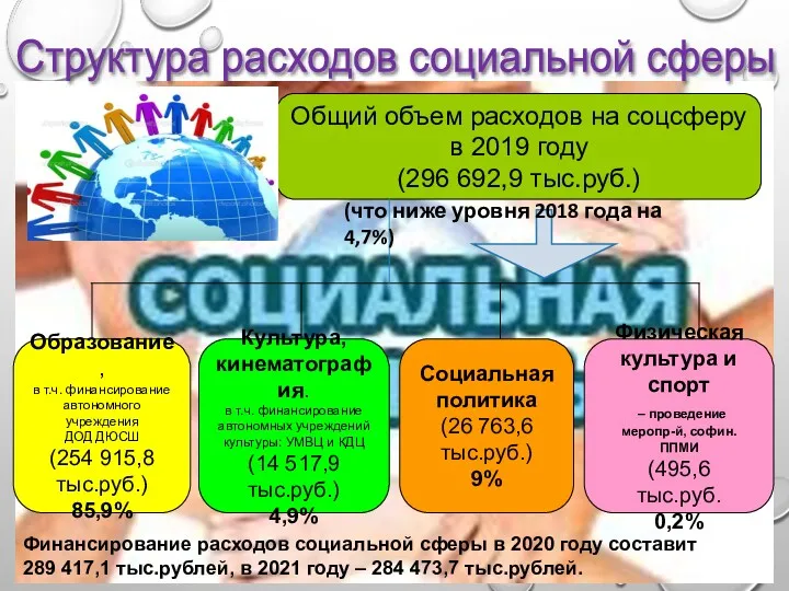 Структура расходов социальной сферы Общий объем расходов на соцсферу в