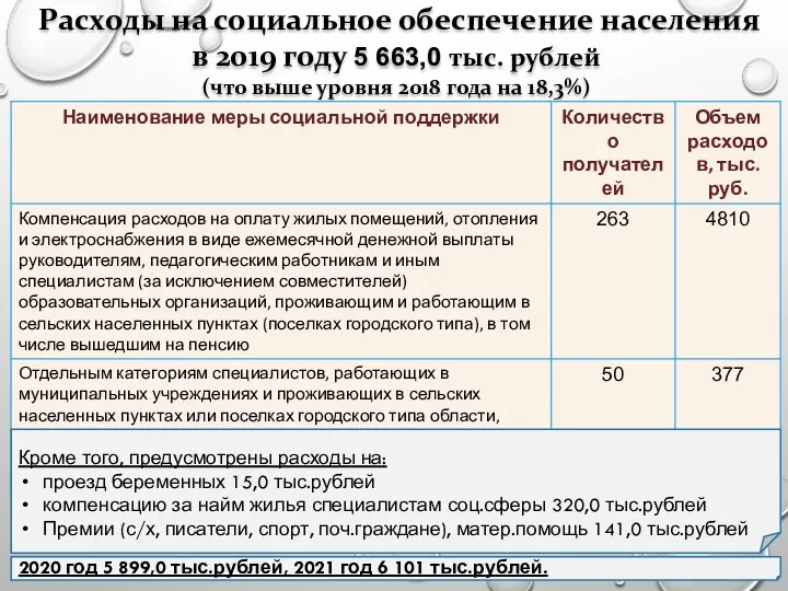 Расходы на социальное обеспечение населения в 2019 году 5 663,0