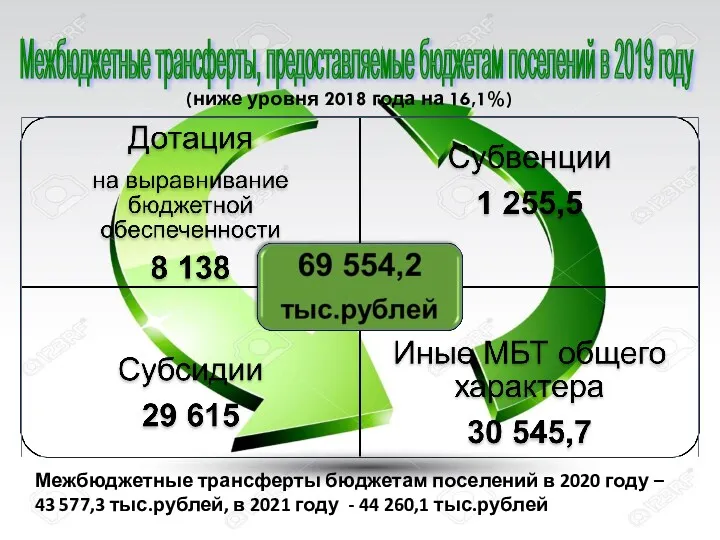 Межбюджетные трансферты, предоставляемые бюджетам поселений в 2019 году Межбюджетные трансферты