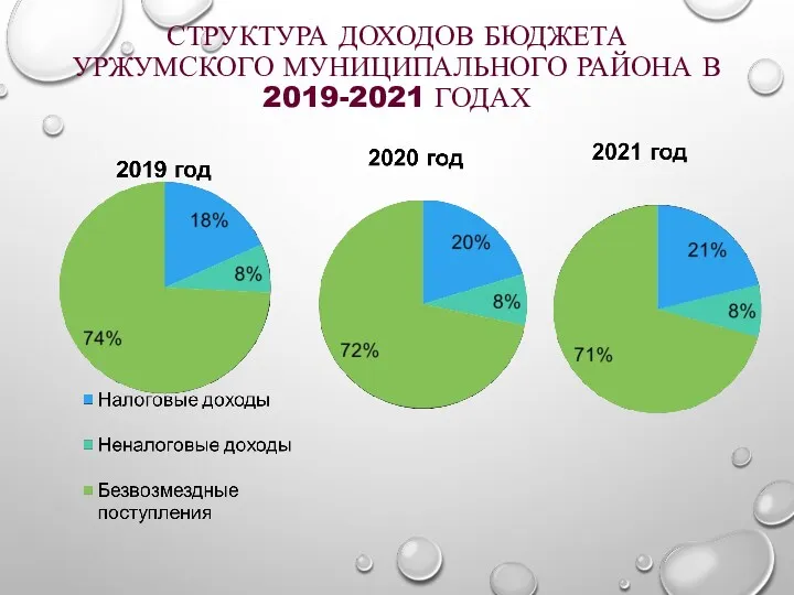 СТРУКТУРА ДОХОДОВ БЮДЖЕТА УРЖУМСКОГО МУНИЦИПАЛЬНОГО РАЙОНА В 2019-2021 ГОДАХ