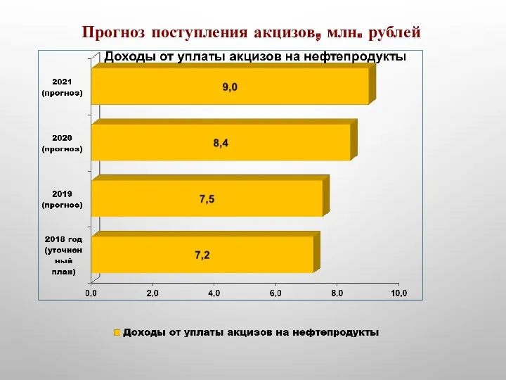 Прогноз поступления акцизов, млн. рублей