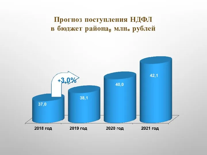 Прогноз поступления НДФЛ в бюджет района, млн. рублей