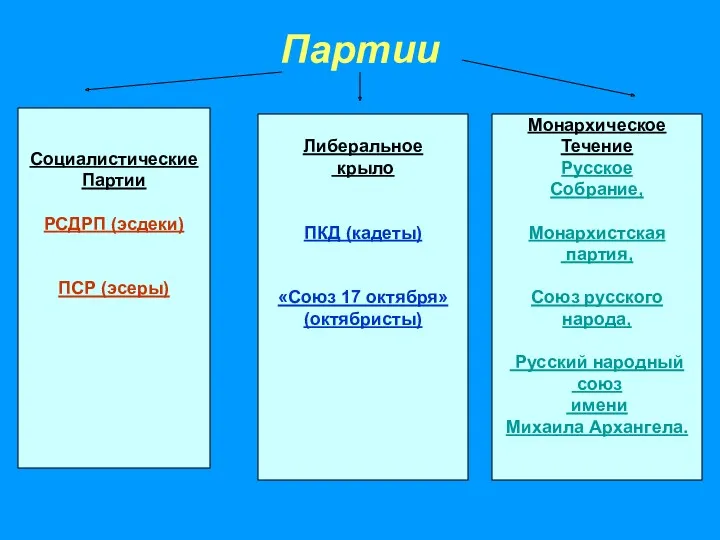 Партии Монархическое Течение Русское Собрание, Монархистская партия, Союз русского народа,