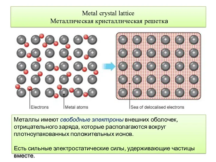 Мetal crystal lattice Металлическая кристаллическая решетка Металлы имеют свободные электроны внешних оболочек, отрицательного
