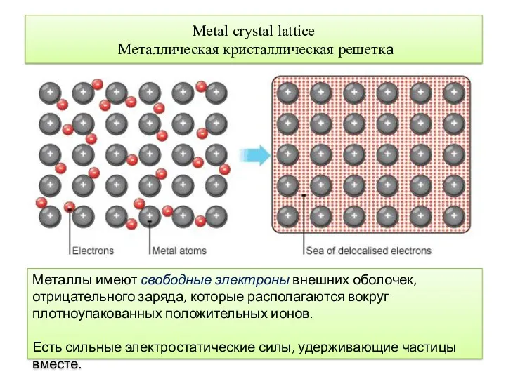 Мetal crystal lattice Металлическая кристаллическая решетка Металлы имеют свободные электроны