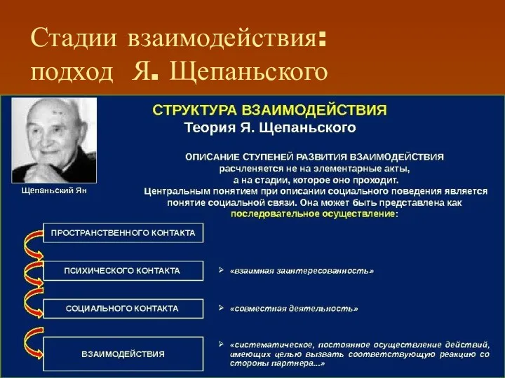 Стадии взаимодействия: подход Я. Щепаньского Ключевое понятие при описании социального