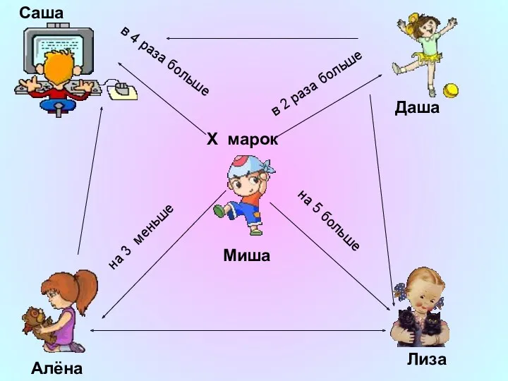 Саша Миша Алёна Даша Лиза Х марок на 3 меньше в 2 раза