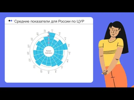 Средние показатели для России по ЦУР