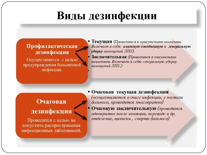 Виды дезинфекции