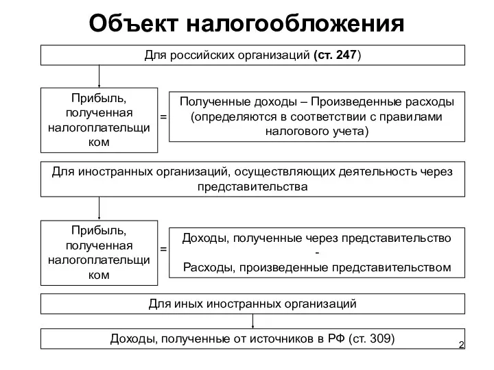 Объект налогообложения Для российских организаций (ст. 247) Прибыль, полученная налогоплательщиком Полученные доходы –