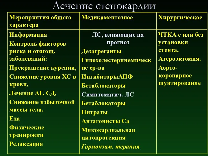 Лечение стенокардии