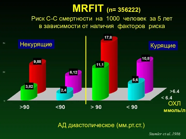 Stamler et al..1986 Некурящие Курящие АД диастолическое (мм.рт.ст.) ОХЛ ммоль/л