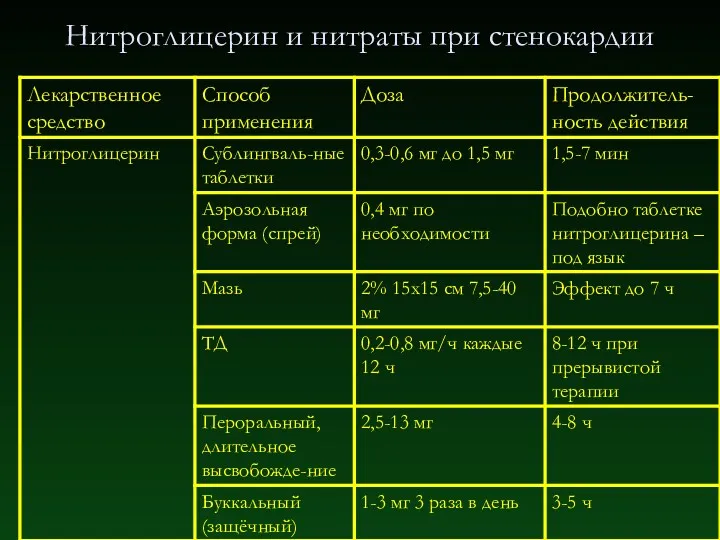 Нитроглицерин и нитраты при стенокардии