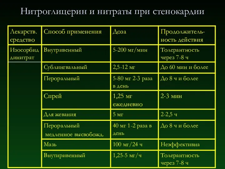 Нитроглицерин и нитраты при стенокардии