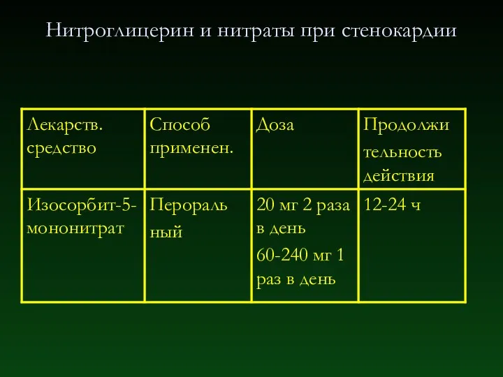 Нитроглицерин и нитраты при стенокардии