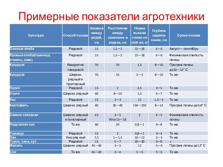 Примерные показатели агротехники