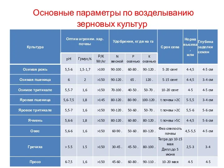 Основные параметры по возделыванию зерновых культур