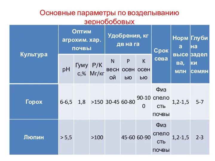 Основные параметры по возделыванию зернобобовых