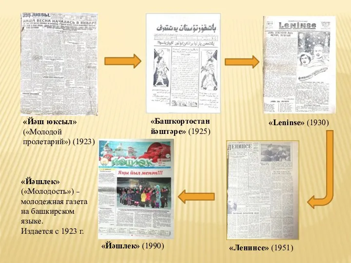 «Йәш юҡсыл» («Молодой пролетарий») (1923) «Башҡортостан йәштәре» (1925) «Leninse» (1930)