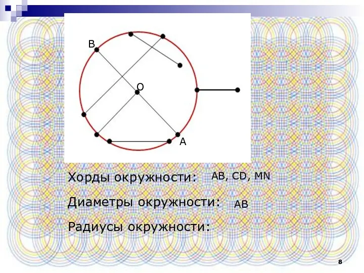 Хорды окружности: Диаметры окружности: Радиусы окружности: A B AB, CD, MN O AB