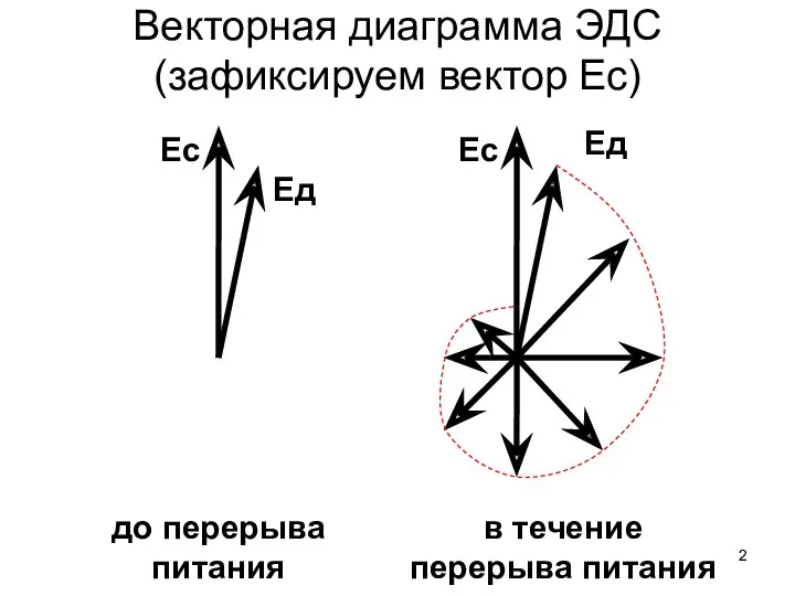Векторная диаграмма ЭДС (зафиксируем вектор Ес) Ес Ед Ес Ед до перерыва питания