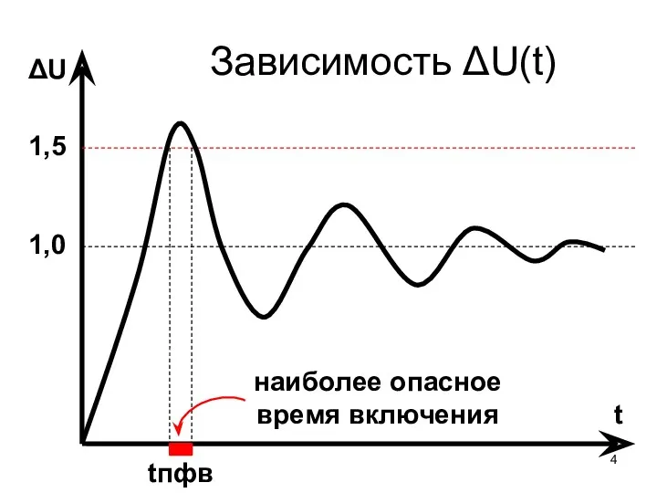Зависимость ΔU(t) tпфв t 1,0 ΔU 1,5 наиболее опасное время включения