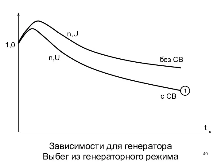 Зависимости для генератора Выбег из генераторного режима n,U n,U 1,0 t без СВ с СВ 1