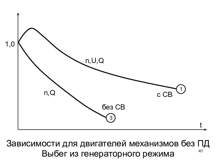 Зависимости для двигателей механизмов без ПД Выбег из генераторного режима n,U,Q n,Q 1,0