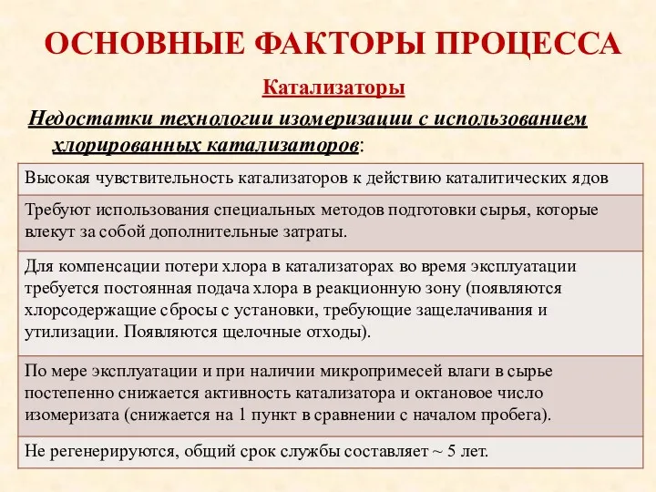 ОСНОВНЫЕ ФАКТОРЫ ПРОЦЕССА Катализаторы Недостатки технологии изомеризации с использованием хлорированных катализаторов: