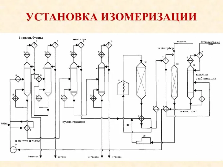 УСТАНОВКА ИЗОМЕРИЗАЦИИ i-пентан, бутаны н-пентан и выше н-пентан сумма гексанов ВСГ в абсорбер колонна стабилизации изомеризат