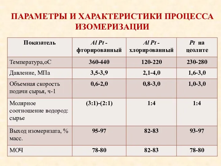 ПАРАМЕТРЫ И ХАРАКТЕРИСТИКИ ПРОЦЕССА ИЗОМЕРИЗАЦИИ