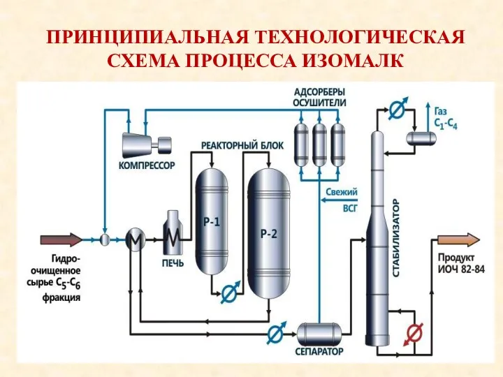 ПРИНЦИПИАЛЬНАЯ ТЕХНОЛОГИЧЕСКАЯ СХЕМА ПРОЦЕССА ИЗОМАЛК