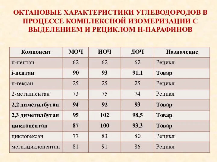 ОКТАНОВЫЕ ХАРАКТЕРИСТИКИ УГЛЕВОДОРОДОВ В ПРОЦЕССЕ КОМПЛЕКСНОЙ ИЗОМЕРИЗАЦИИ С ВЫДЕЛЕНИЕМ И РЕЦИКЛОМ Н-ПАРАФИНОВ