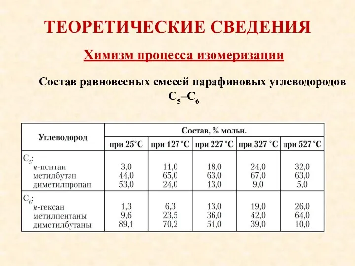 ТЕОРЕТИЧЕСКИЕ СВЕДЕНИЯ Химизм процесса изомеризации Состав равновесных смесей парафиновых углеводородов С5–С6