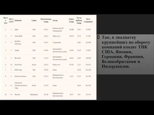 Так, в двадцатку крупнейших по обороту компаний входят ТНК США, Японии, Германии, Франции, Великобритании и Нидерландов.