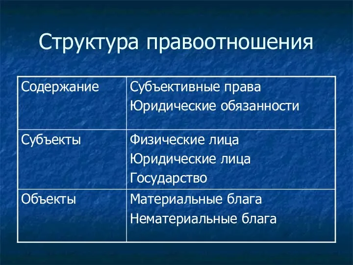 Структура правоотношения