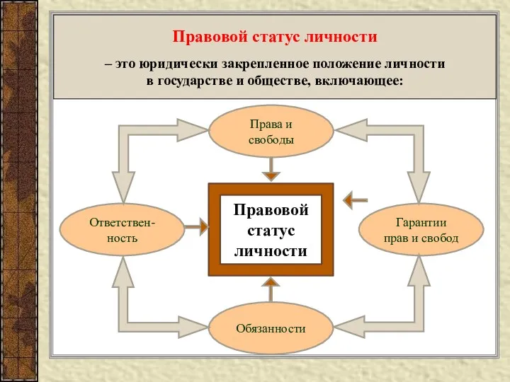 Правовой статус личности Права и свободы Гарантии прав и свобод Обязанности Ответствен-ность Правовой