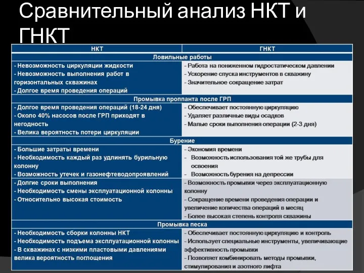 Сравнительный анализ НКТ и ГНКТ