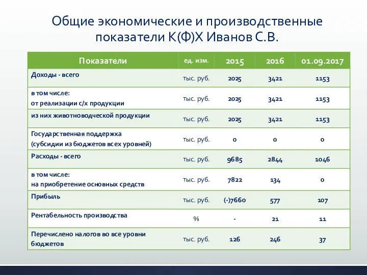 Общие экономические и производственные показатели К(Ф)Х Иванов С.В.