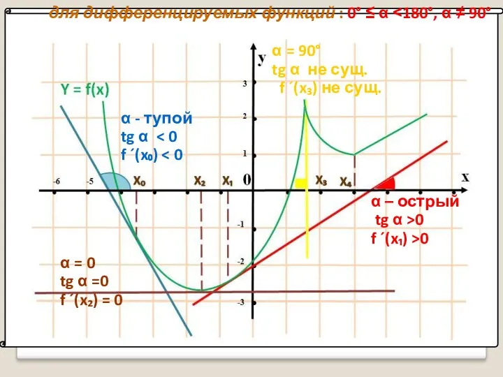 для дифференцируемых функций : 0° ≤ α ˂180°, α ≠