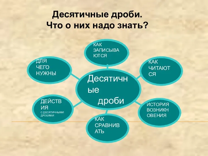 ДЕЙСТВИЯ С ДЕСЯТИЧНЫМИ ДРОБЯМИ Десятичные дроби КАК СРАВНИВАТЬ КАК ЧИТАЮТСЯ