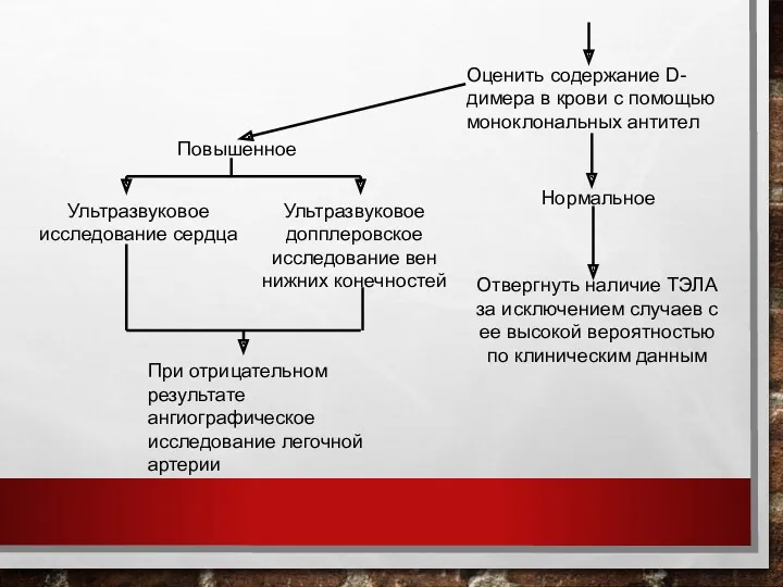 Оценить содержание D-димера в крови с помощью моноклональных антител Нормальное