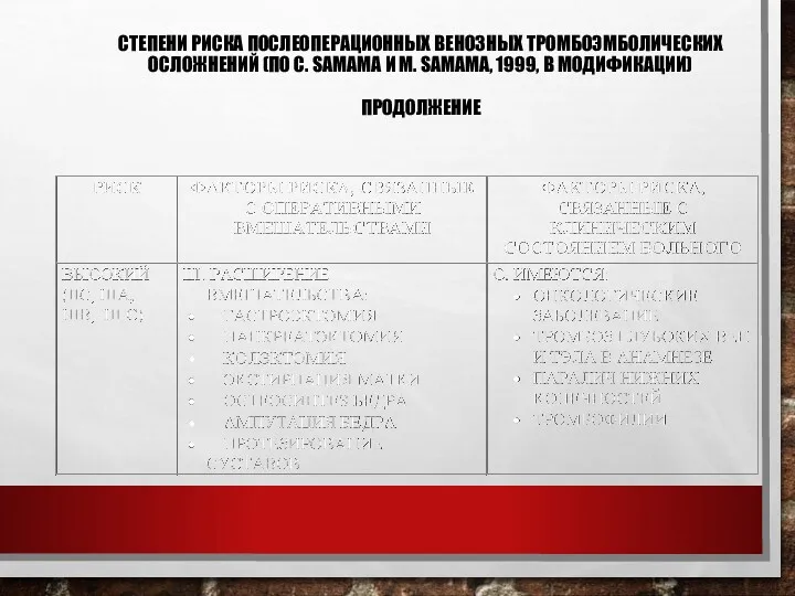 СТЕПЕНИ РИСКА ПОСЛЕОПЕРАЦИОННЫХ ВЕНОЗНЫХ ТРОМБОЭМБОЛИЧЕСКИХ ОСЛОЖНЕНИЙ (ПО C. SAMAMA И M. SAMAMA, 1999, В МОДИФИКАЦИИ) ПРОДОЛЖЕНИЕ